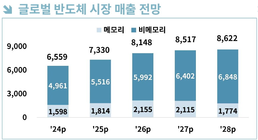 이미지: 글로벌 반도체 시장 매출 전망