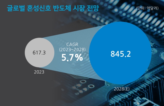 이미지: 글로벌 혼성신호 반도체 시장 전망