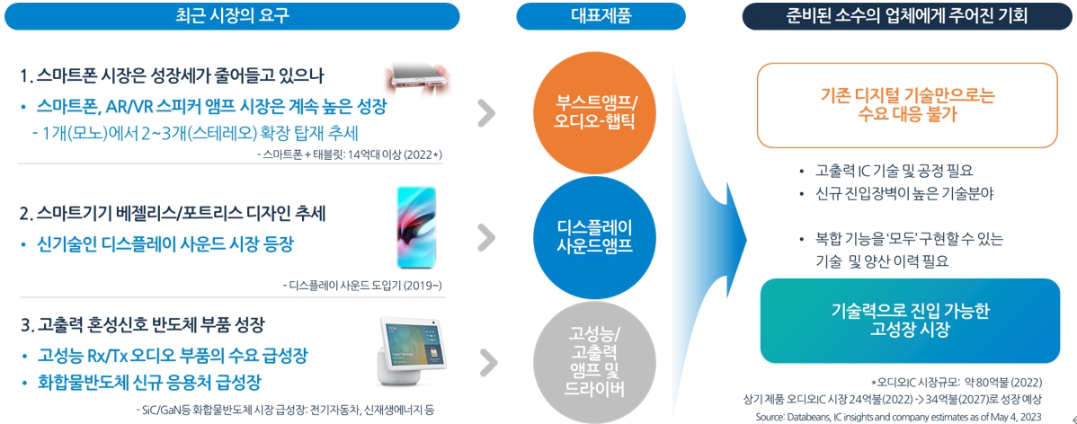 이미지: 혼성신호(전력-아날로그-디지털) 반도체가 필요한 시장 수요