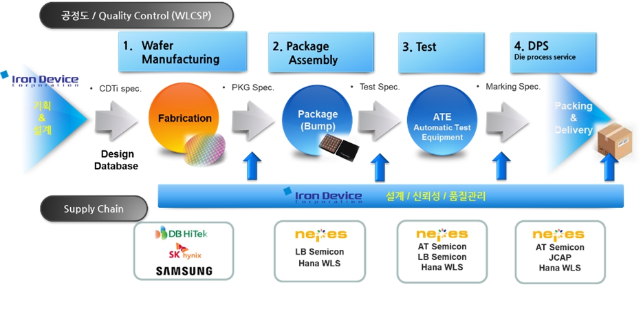 이미지: [아이언디바이스 Supply chain]