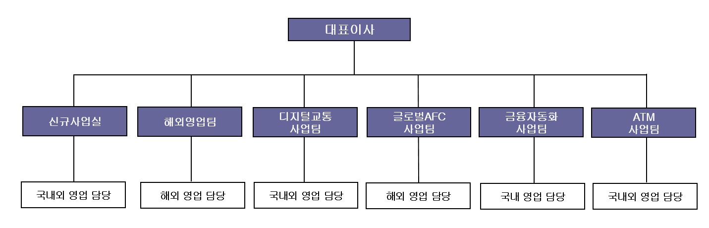 이미지: 판매조직도