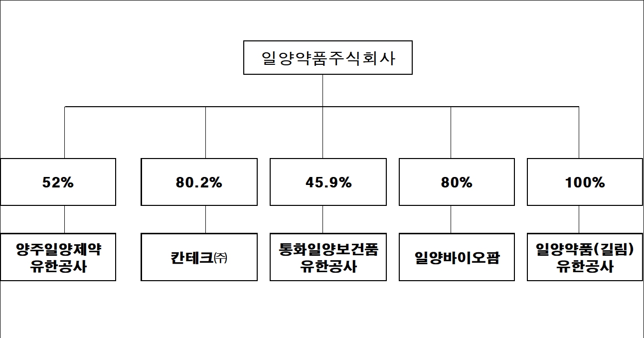 일양약품] 분기보고서(일반법인)
