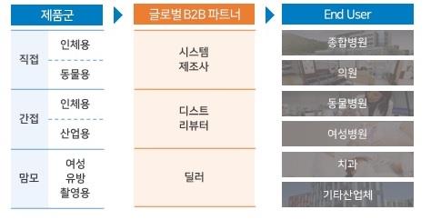 이미지: distribution structure