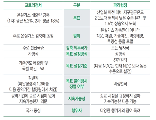 이미지: 교토의정서와 파리협정 비교