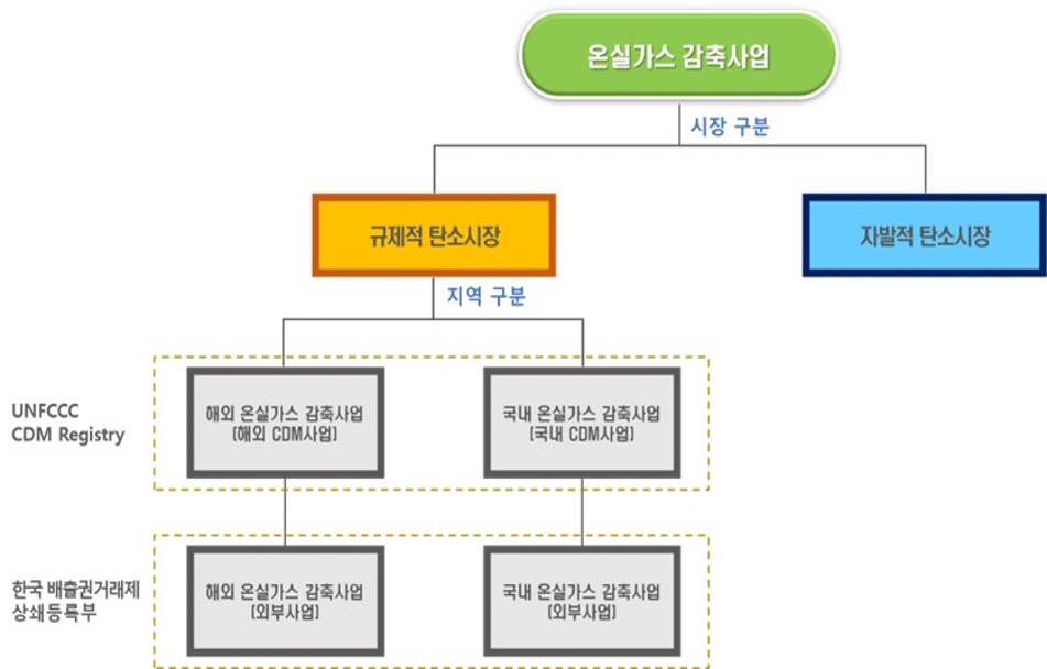 이미지: [그림 1] 온실가스 감축사업 분류체계