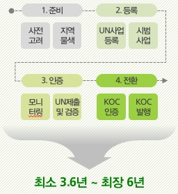 이미지: 해외 온실가스사업 추진절차