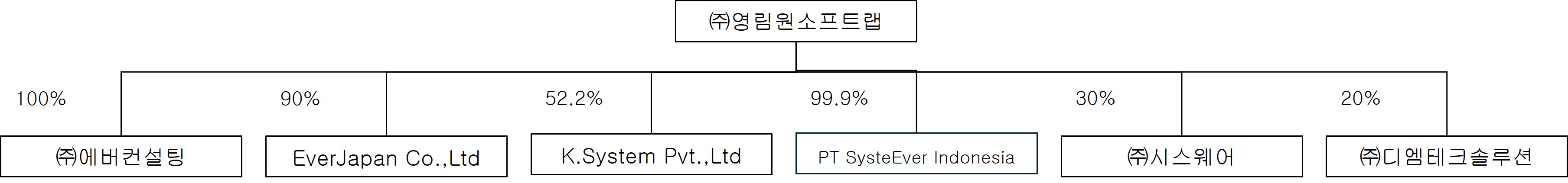 이미지: 영림원소프트랩 계열사 현황