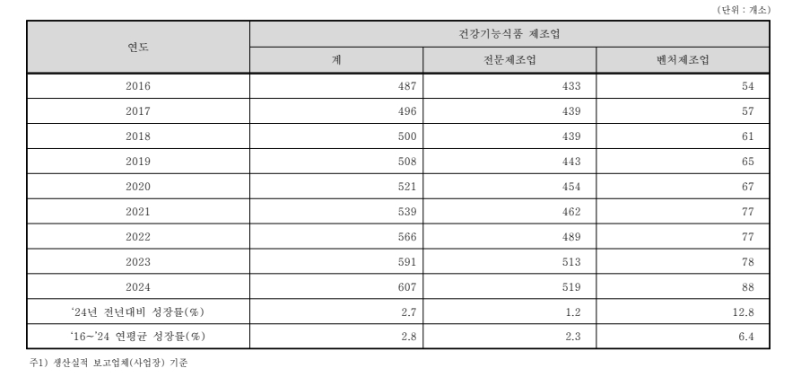 이미지: 건강기능식품 제조업체 현황