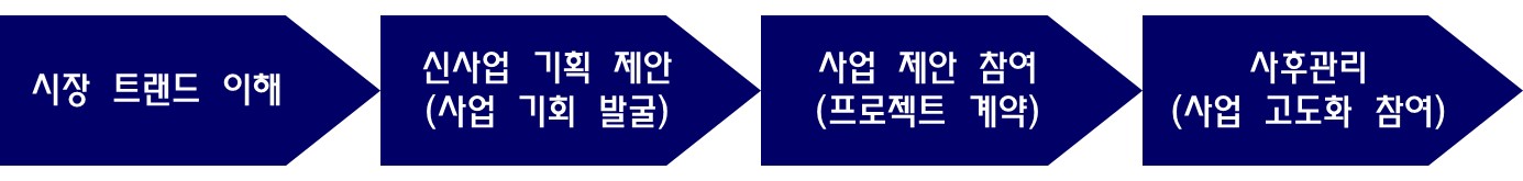 이미지: 당사 사업 전개 절차