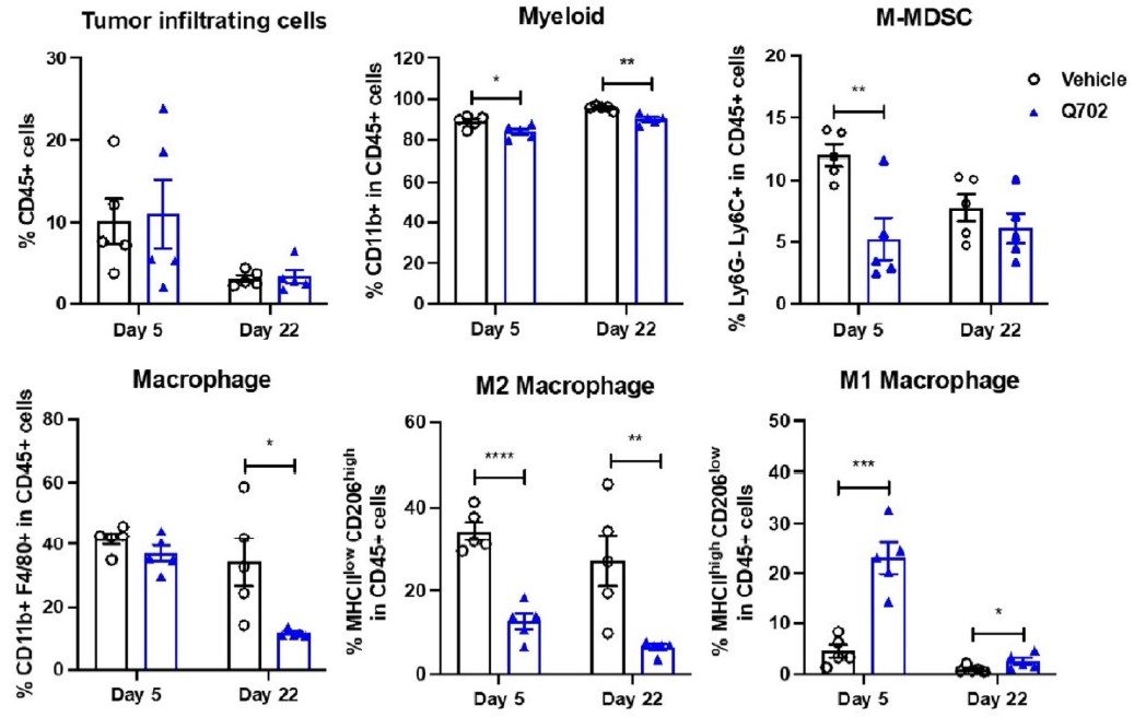 이미지: [아드릭세티닙(Q702) 투약 후 선천면역활성 관련지표 개선]