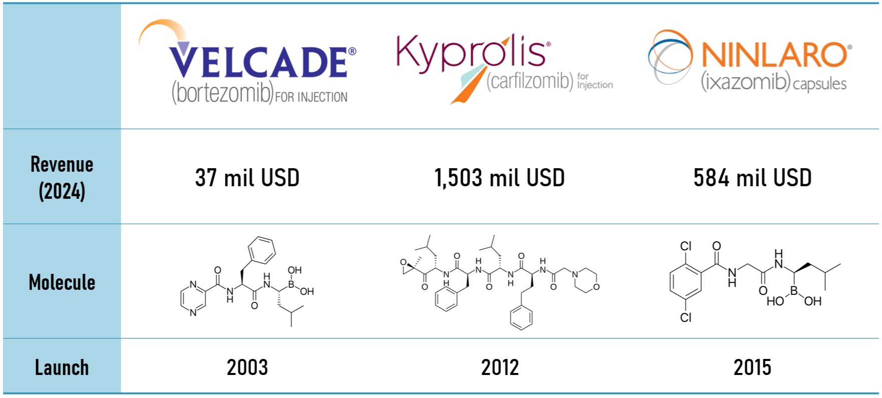 이미지: [주요 프로테아좀 저해제 현황]