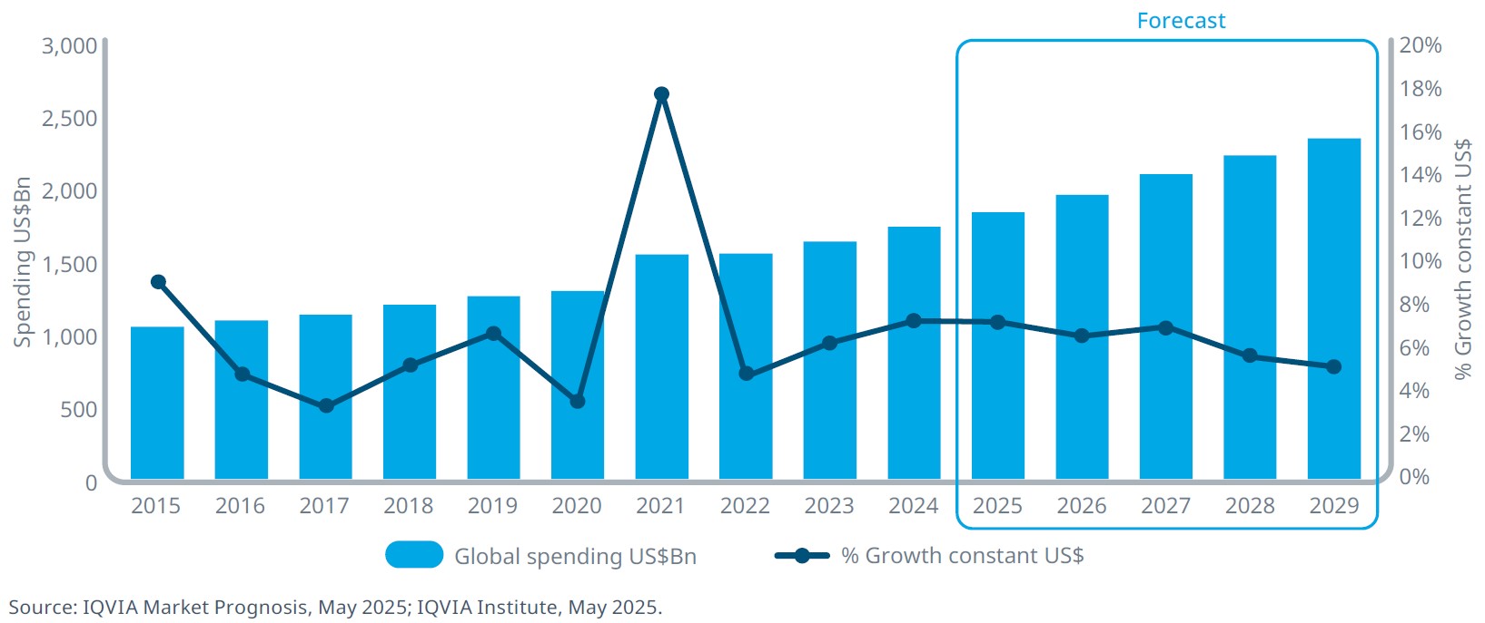 이미지: [글로벌 의약품 시장 규모 전망]