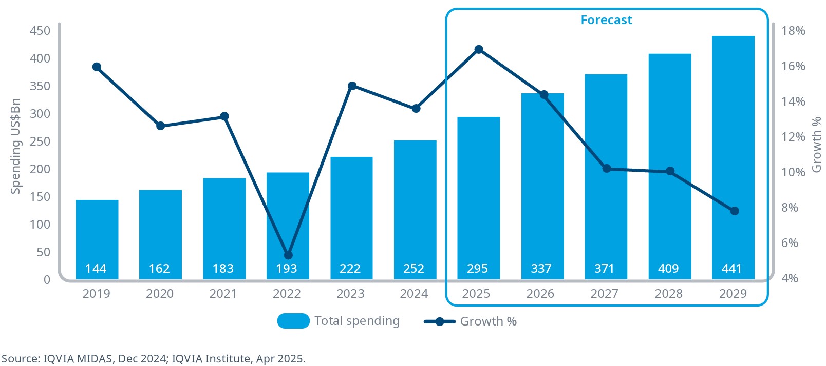 이미지: [글로벌 항암제 시장 규모 전망]