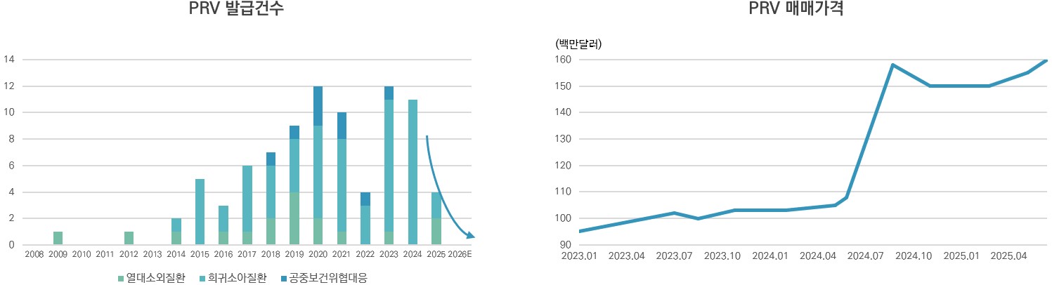 이미지: [PRV 공급과 가격 추이]