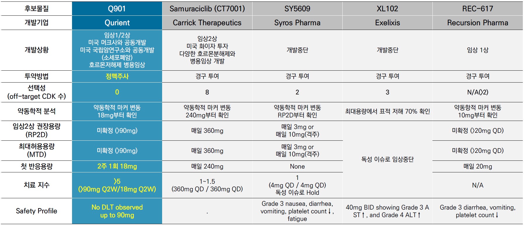 이미지: [모카시클립(Q901)의 경쟁 약물 비교]