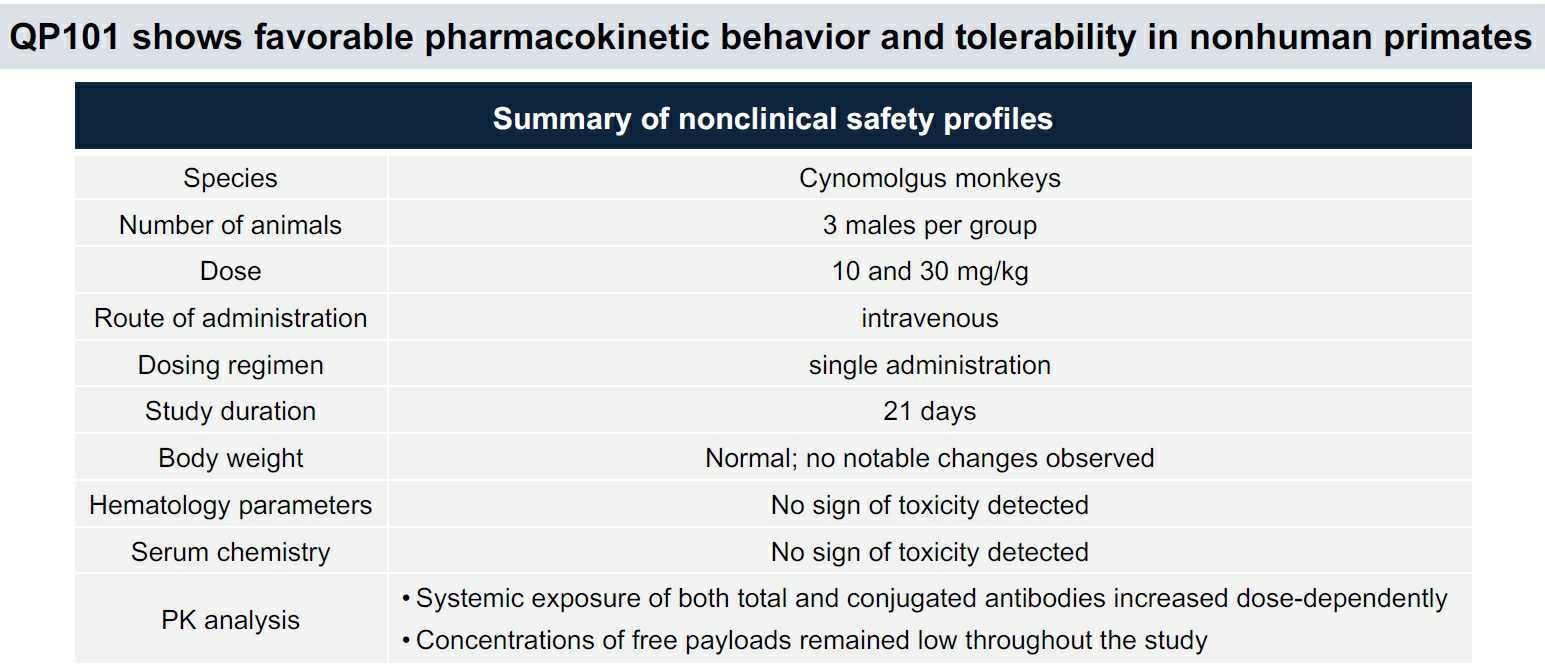 이미지: [QP101의 영장류 대상 예비 독성 및 약동학 분석 결과]