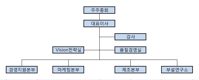 이미지: 조직도