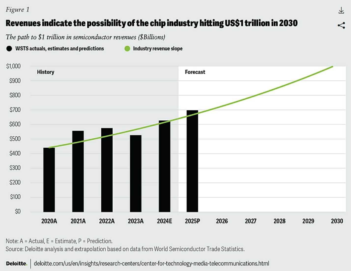 이미지: revenue prediction 2025-2030