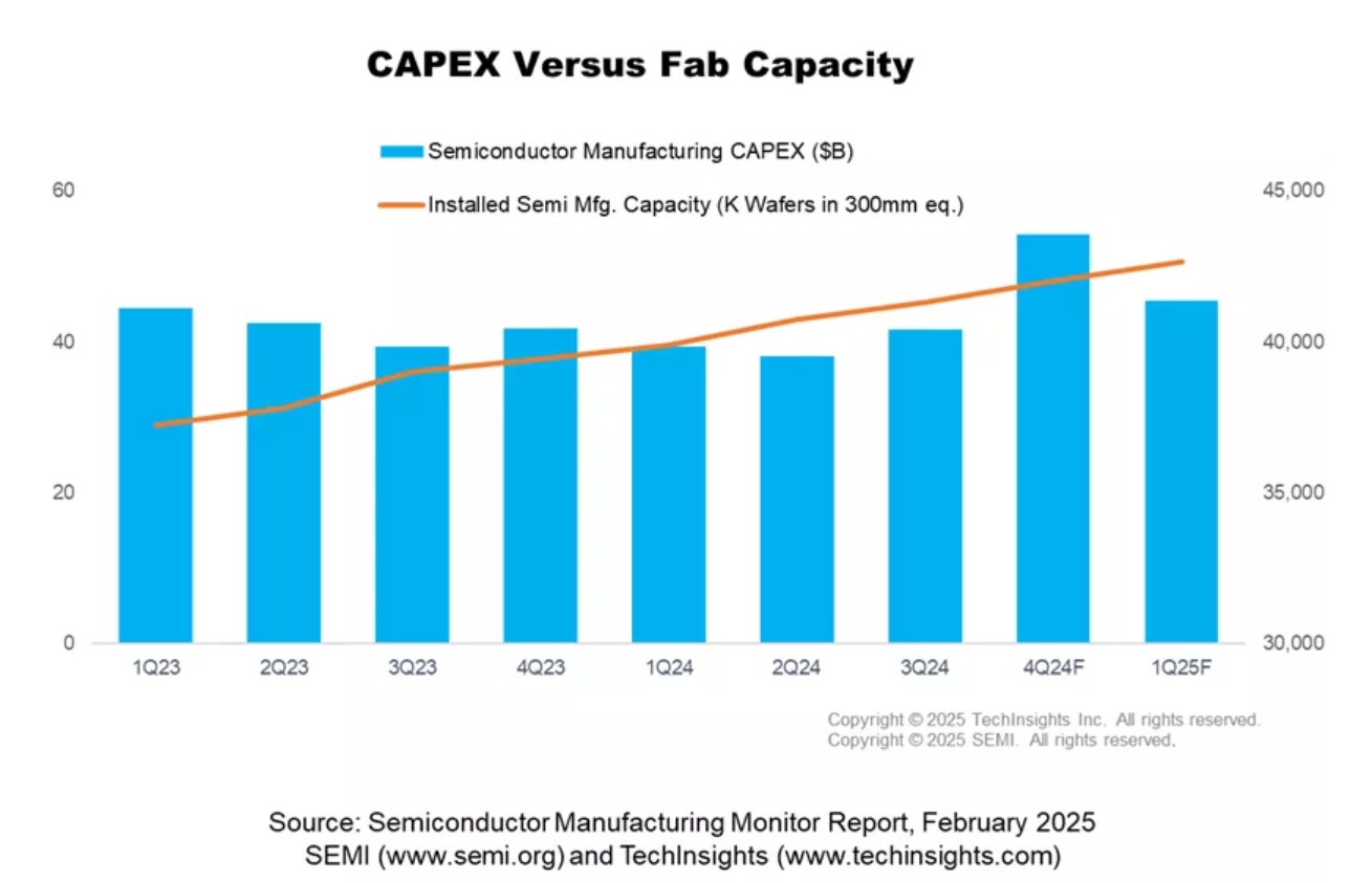 이미지: semiconductor capex expenditure