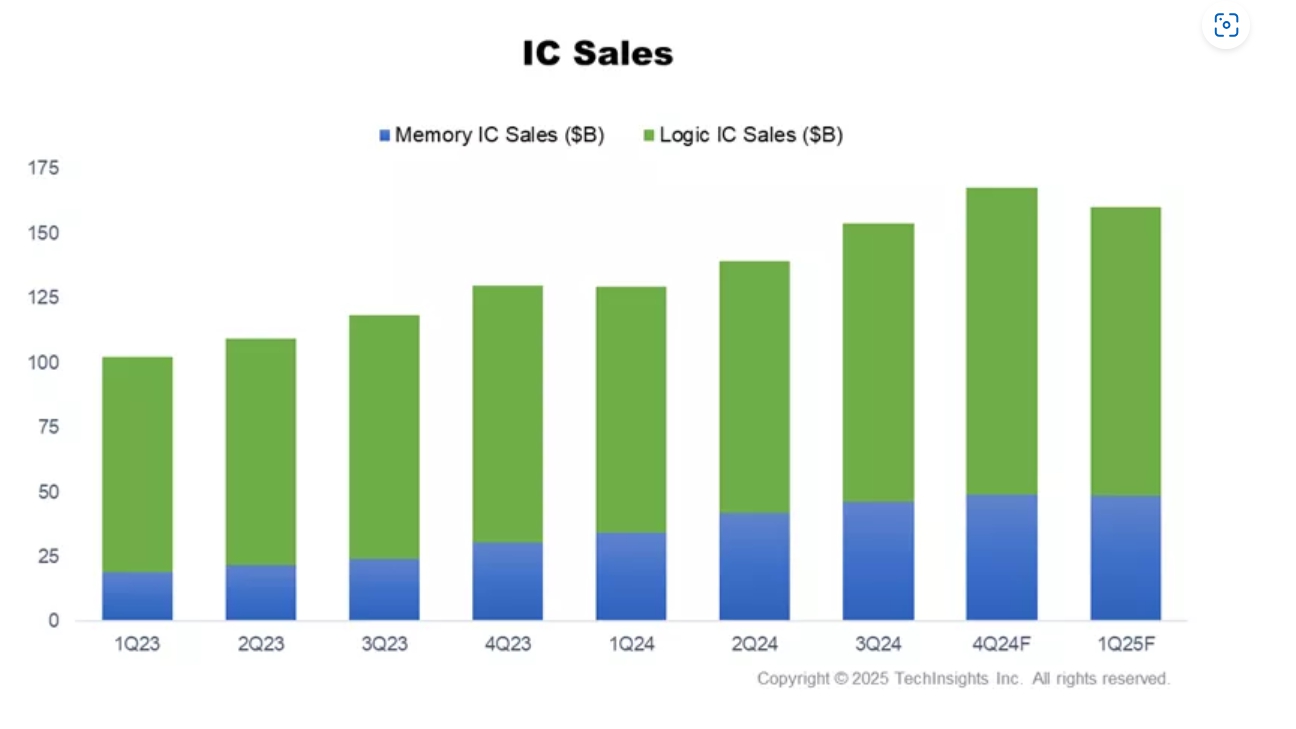 이미지: semiconductor revenue in segment