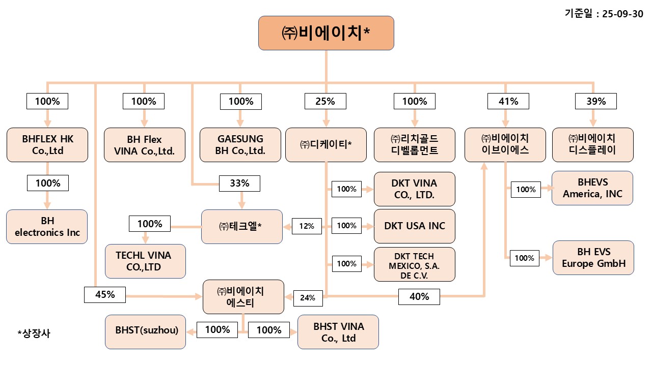 비에이치] 분기보고서(일반법인)