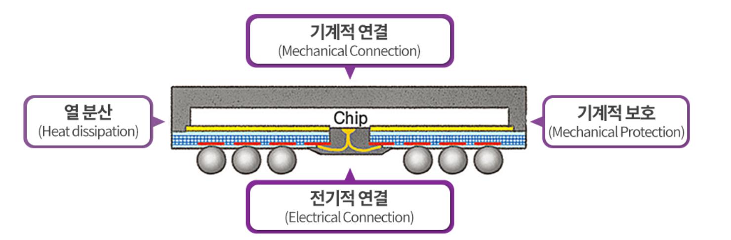 이미지: 반도체 패키지의 역할