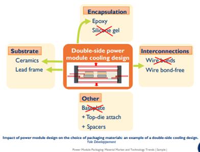 이미지: Double-side power module cooling design