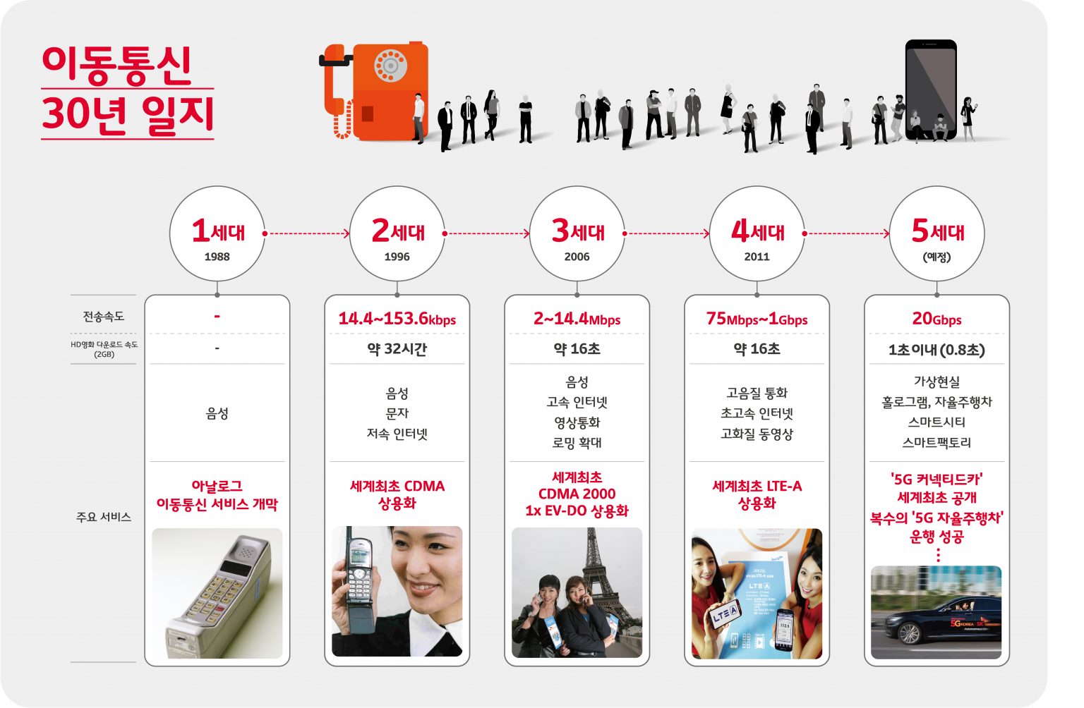 이미지: 이동통신 30년 일지