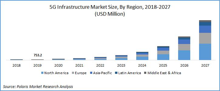 이미지: 지역별 5G 이동통신 글로벌 시장전망
