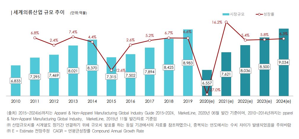 이미지: 세계 의류 산업 규모 추이