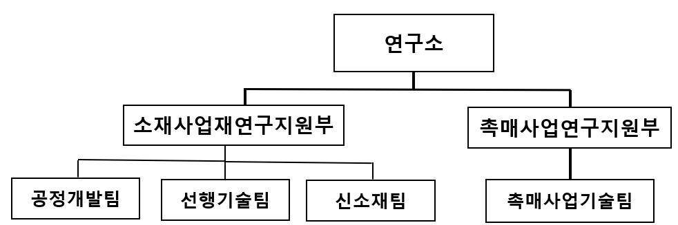 이미지: 연구소 조직도