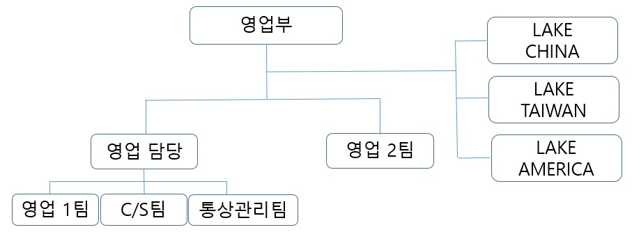 이미지: 판매조직