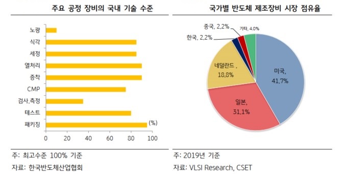 이미지: 반도체 공정 장비 시장 점유율