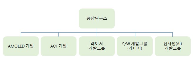 이미지: 연구개발 조직도