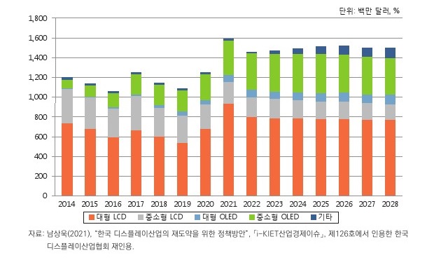 이미지: 세계 디스플레이 시장 추이와 전망