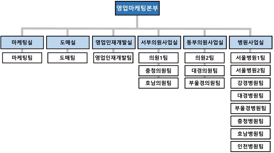 이미지: 영업마케팅조직