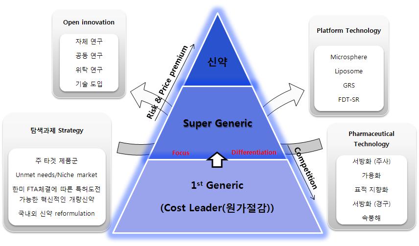 이미지: 비씨월드제약 기술로드맵 구축 전략