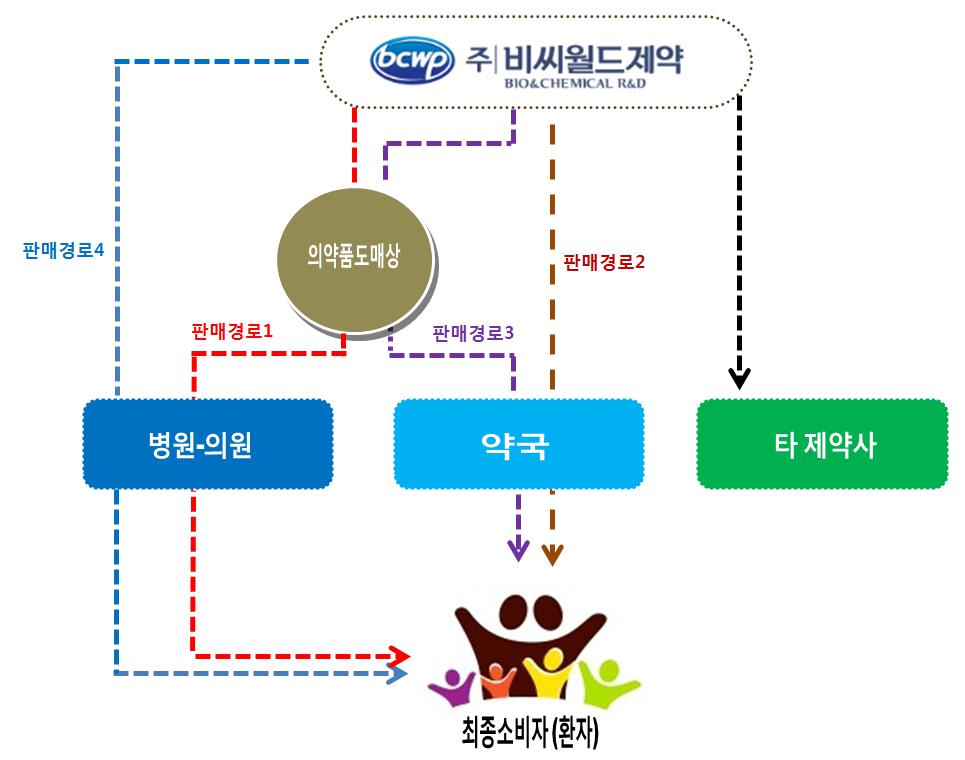 이미지: 판매경로 및 판매방법