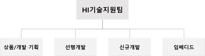 이미지: 연구개발 조직도