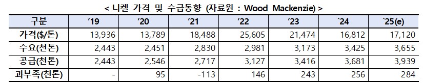 이미지: 니켈 가격 및 수급동향