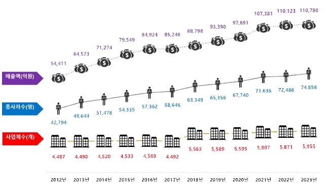 이미지: 공간정보 주요 산업규모 현황