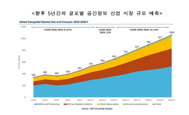 이미지: 글로벌 공간정보 산업시장 규모예측