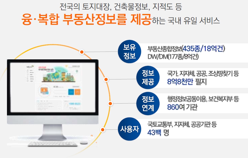 이미지: 국토정보시스템 사업 개요