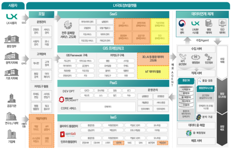 이미지: LX국토정보플랫폼 구축 사업 개요