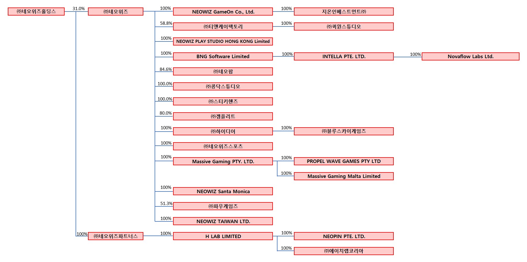 네오위즈] 분기보고서(일반법인)