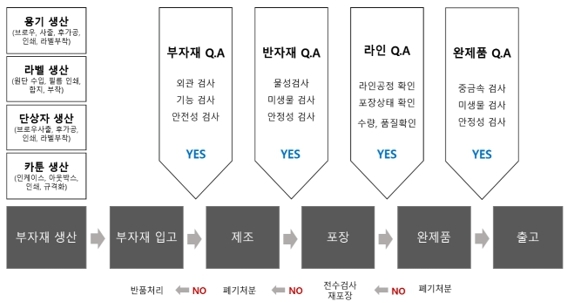 이미지: 제품 생산 공정도