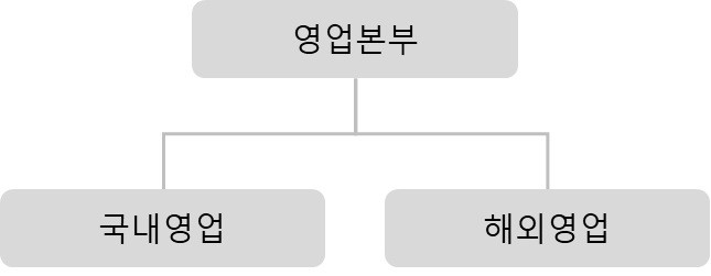 이미지: 판매조직