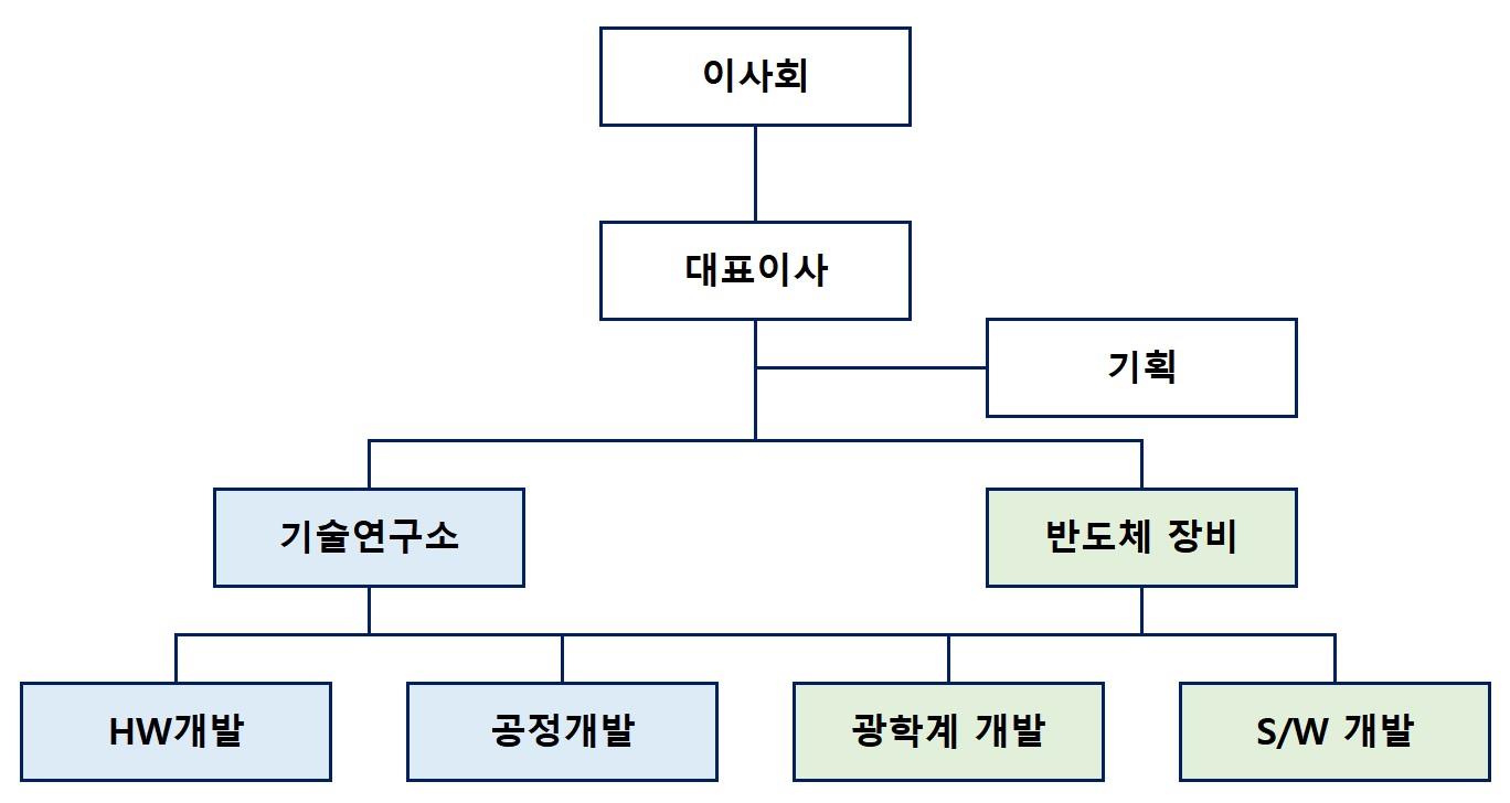 이미지: 연구개발조직도