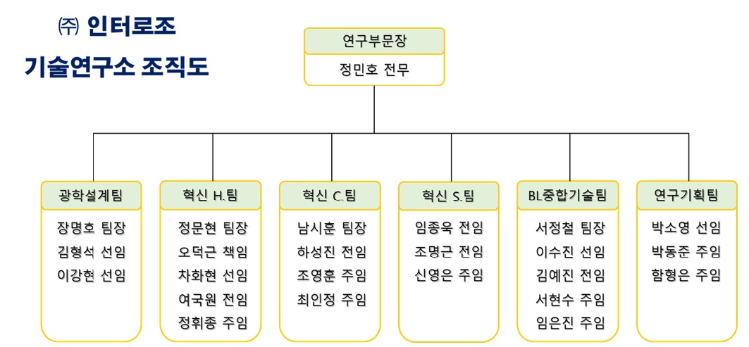 이미지: 기술연구소 조직도