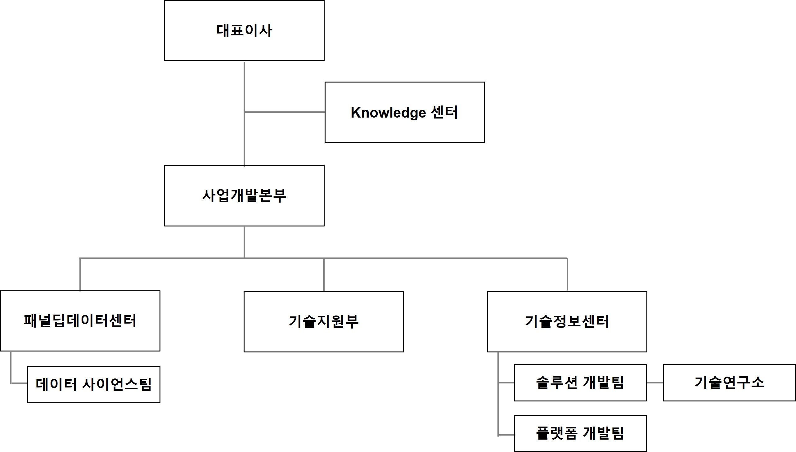 이미지: 당사 연구 개발 부분 조직도
